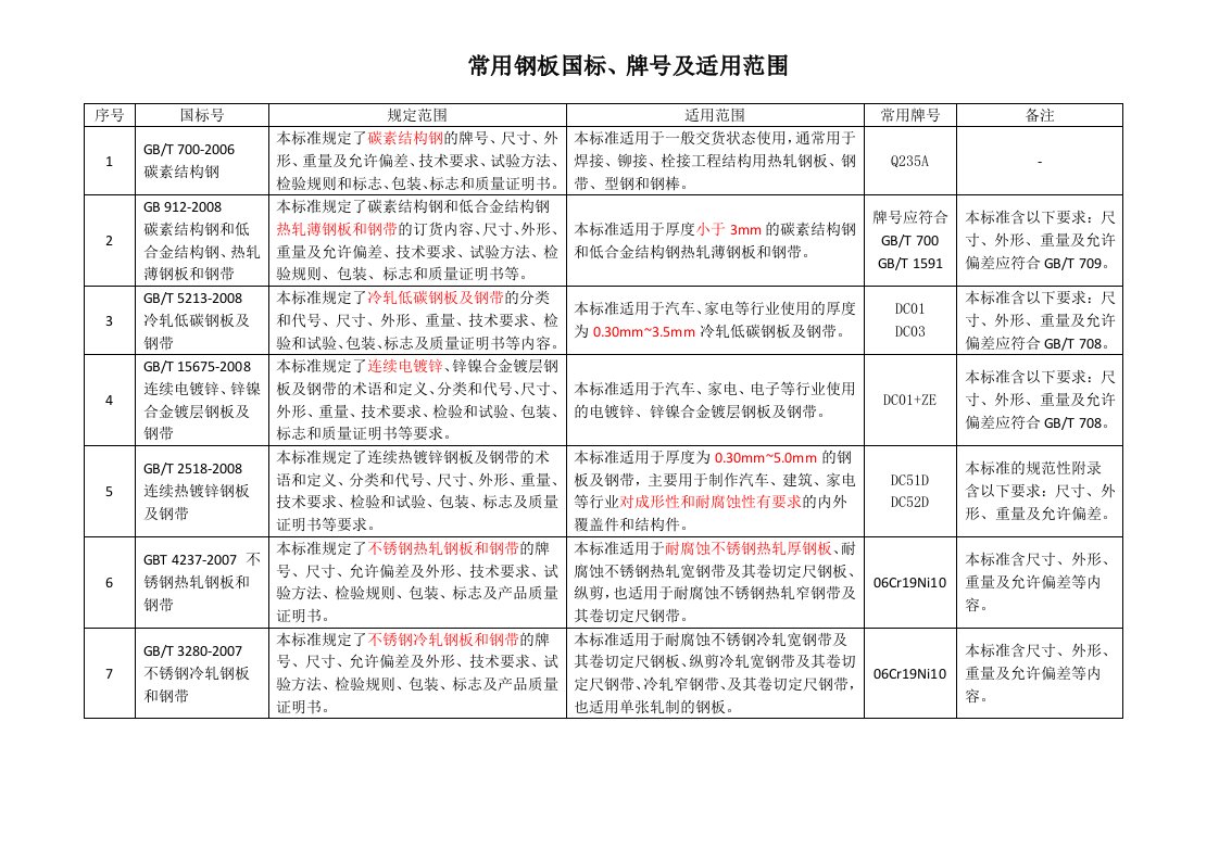 常用钢板国标牌号及选型