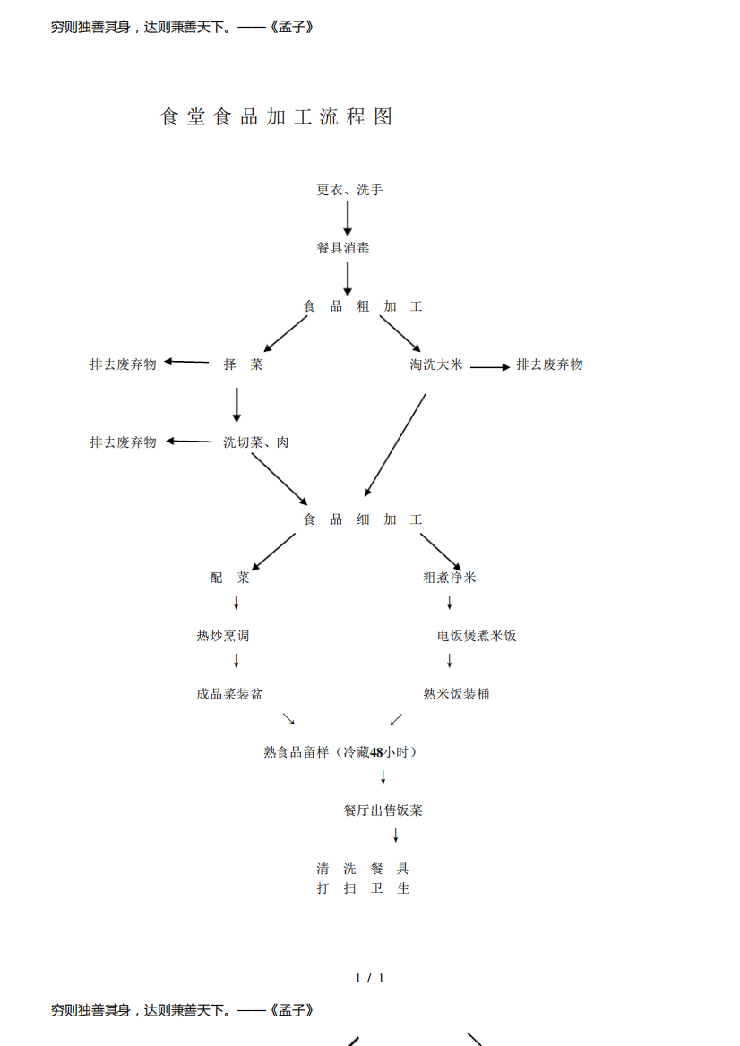 小学食堂食品加工流程图