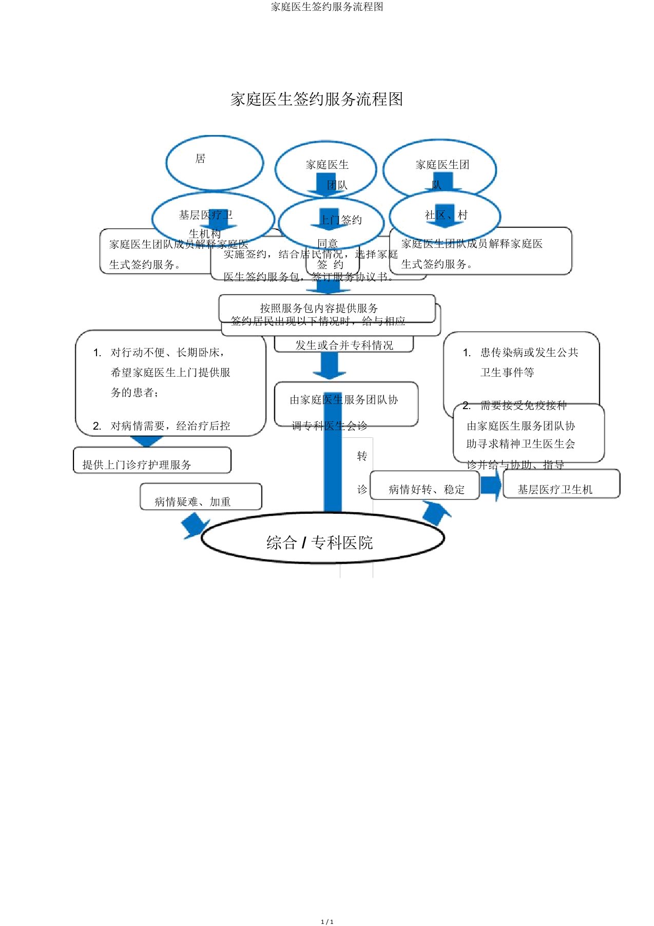 家庭医生签约服务流程图