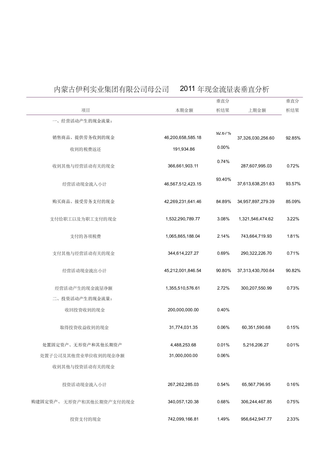 伊利股份有限公司现金流量表分析