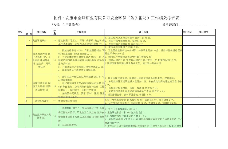 安康市金峰矿业有限公司安全环保治安消防工作绩效考评表