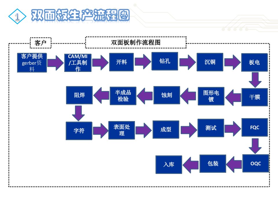 PCB制造流程