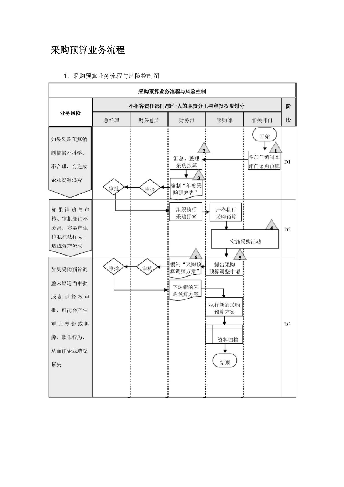 采购预算业务流程