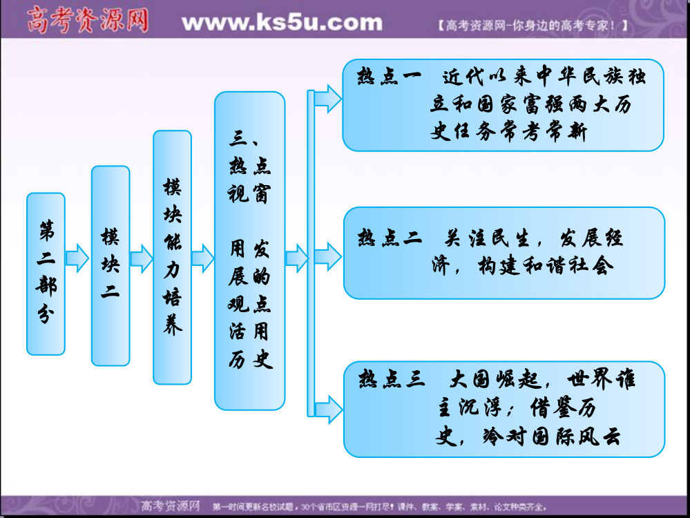 高考历史二轮复习课件：模块二