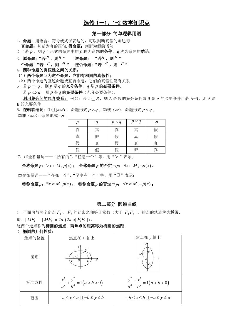 高中数学选修1-1、1-2、4-4知识点归纳