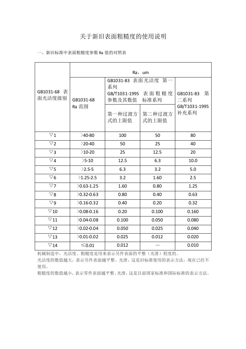 关于新旧粗糙度标准的使用说明