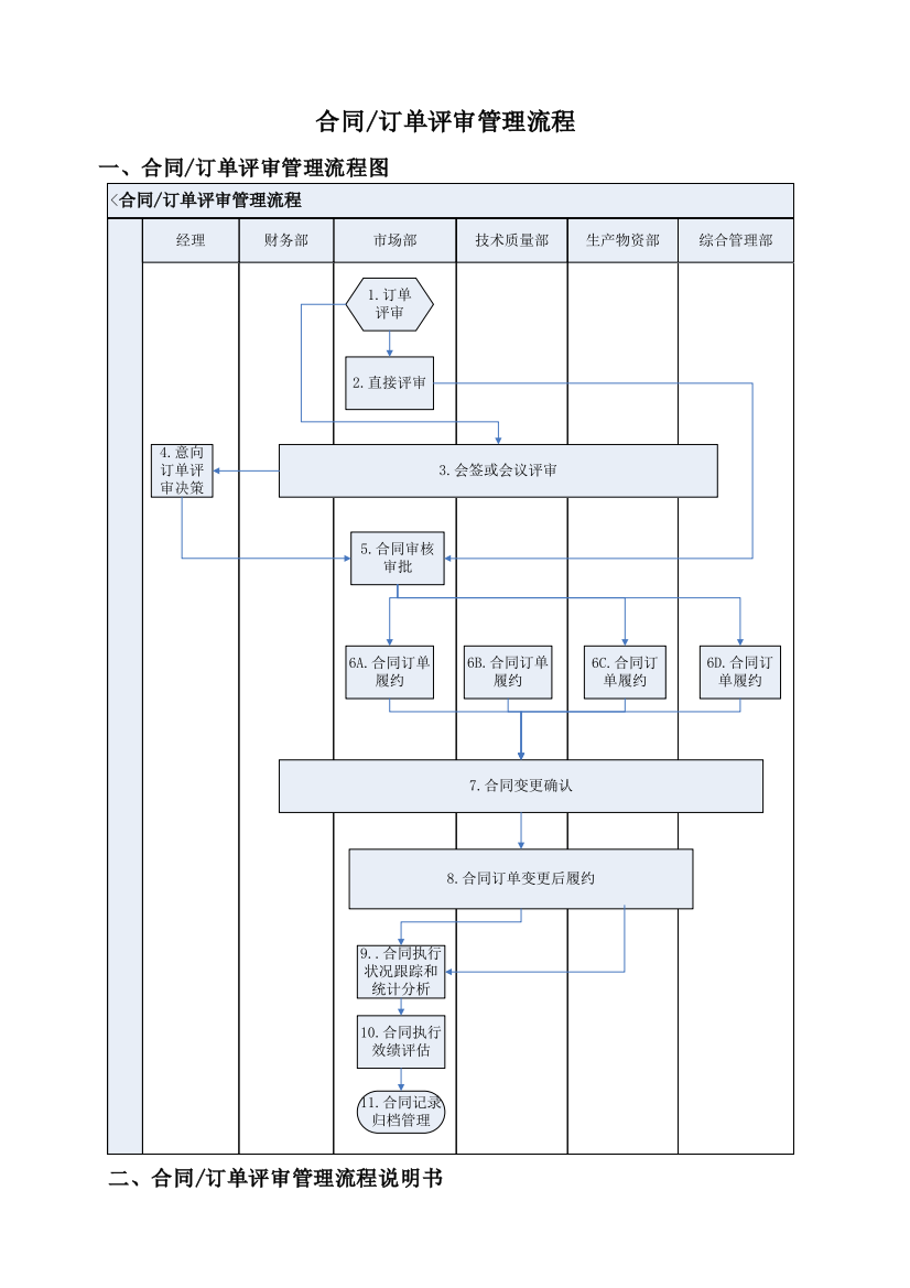 合同订单评审管理工作流程描述