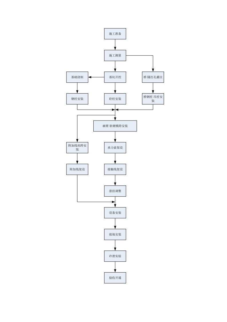 接触网施工工艺流程