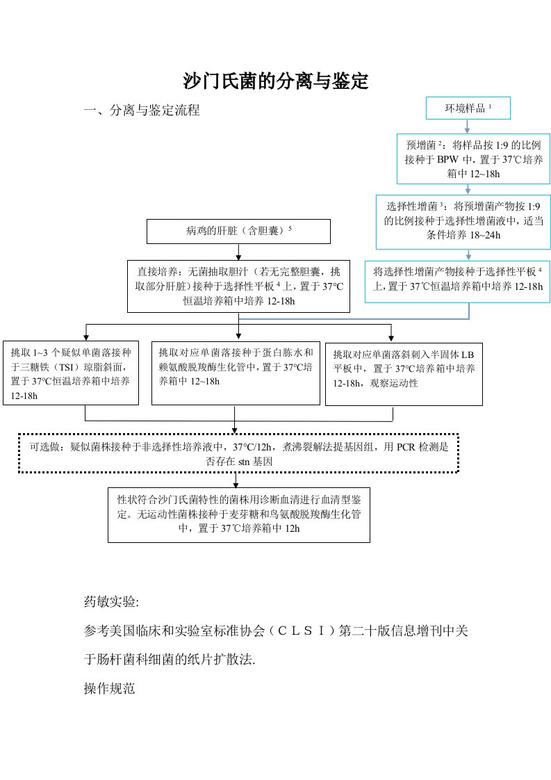 沙门氏菌分离流程