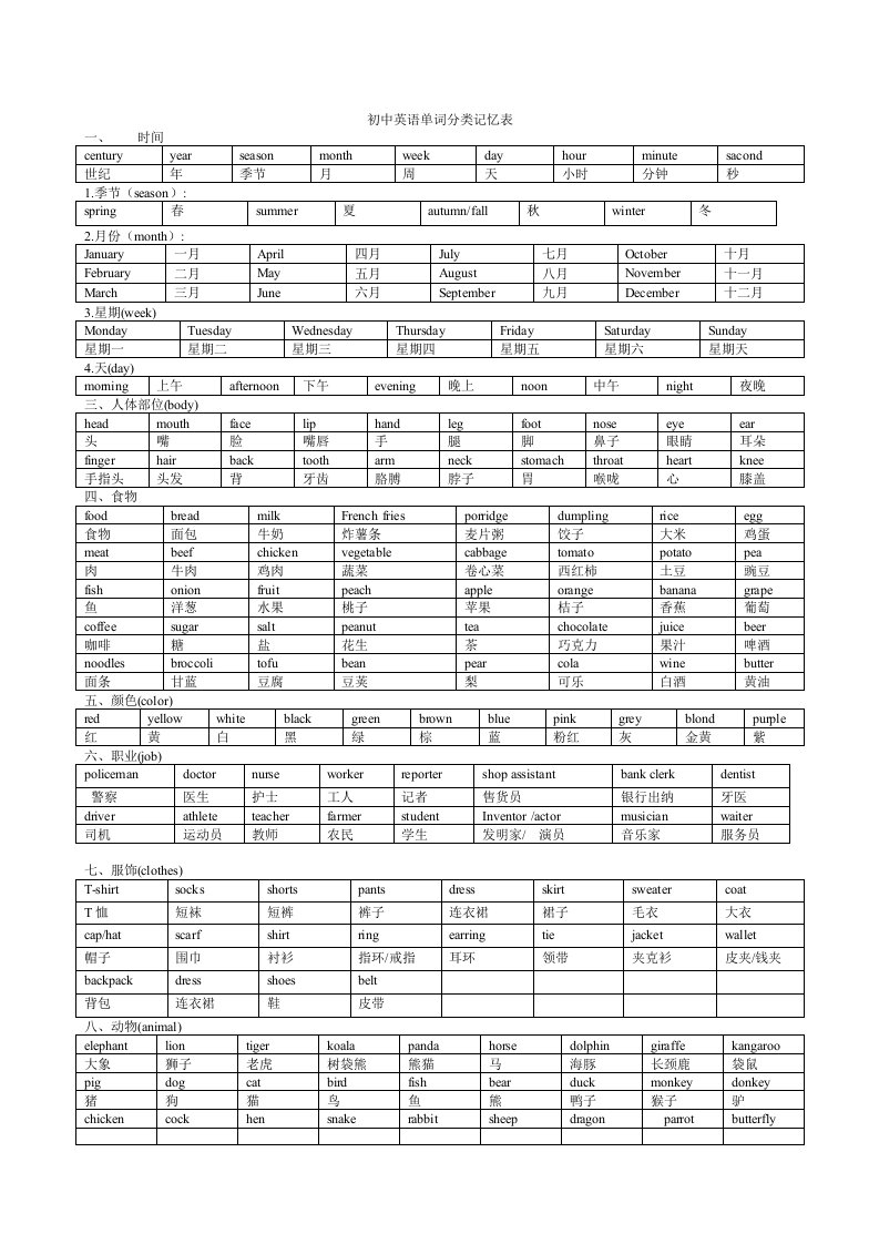 初中英语重点单词分类记忆表