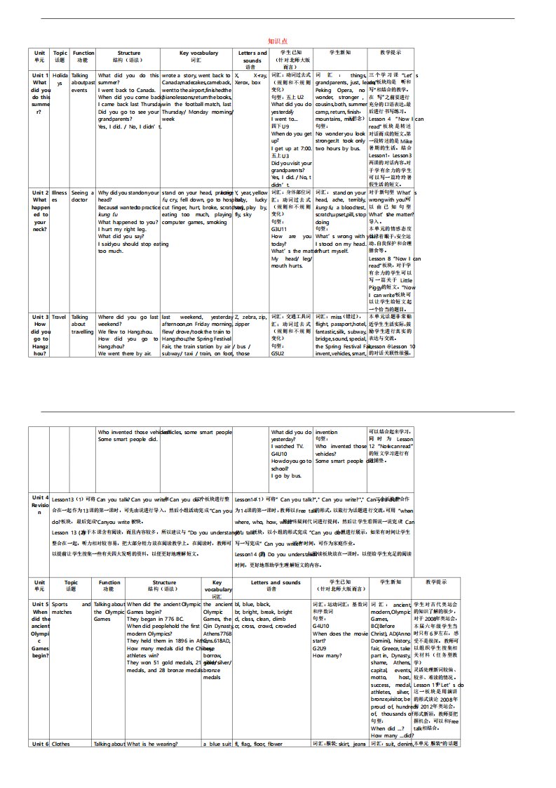 北京版小学六年级英语知识点全表