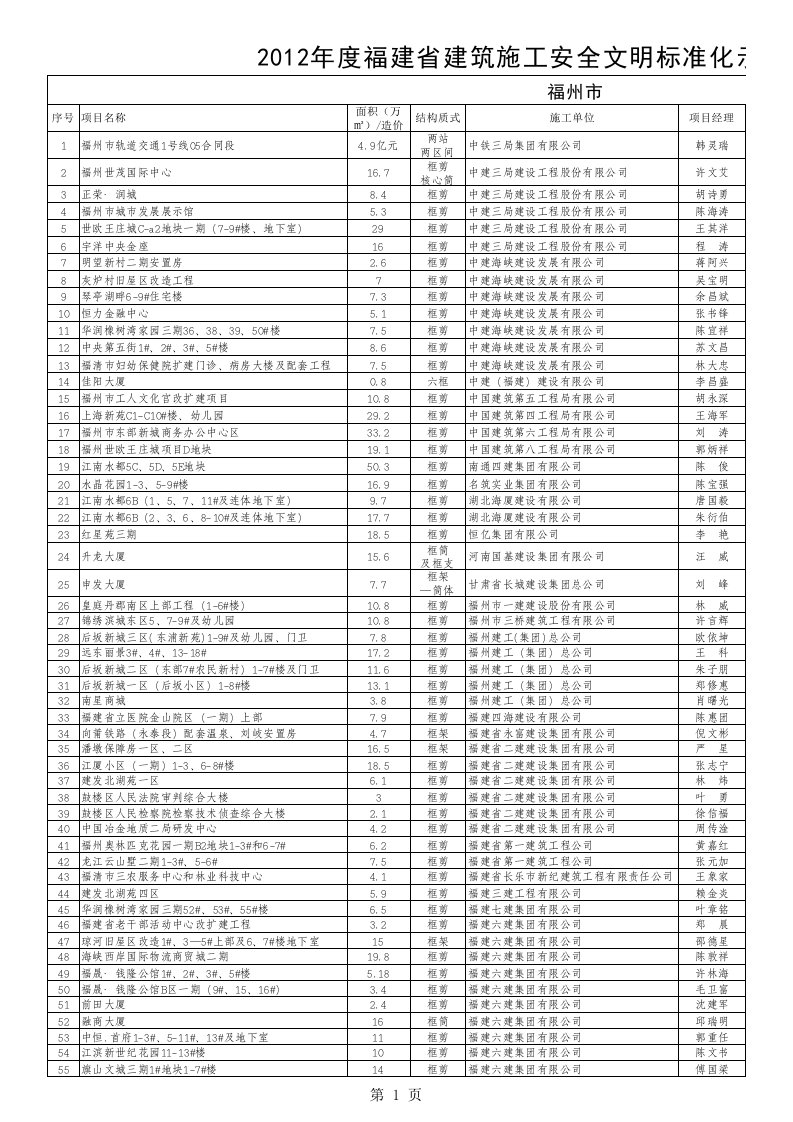 2012年度福建省建筑施工安全文明标准化示范工地名单