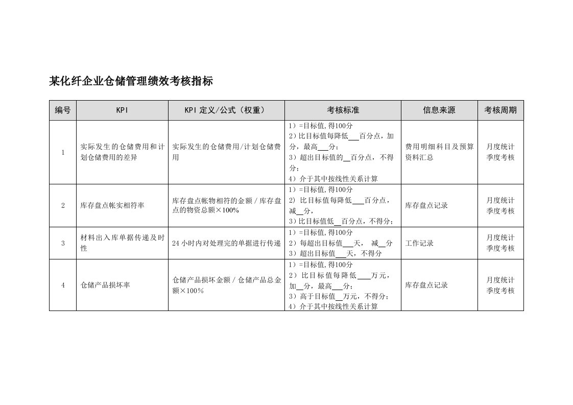 某化纤企业仓储管理绩效考核指标