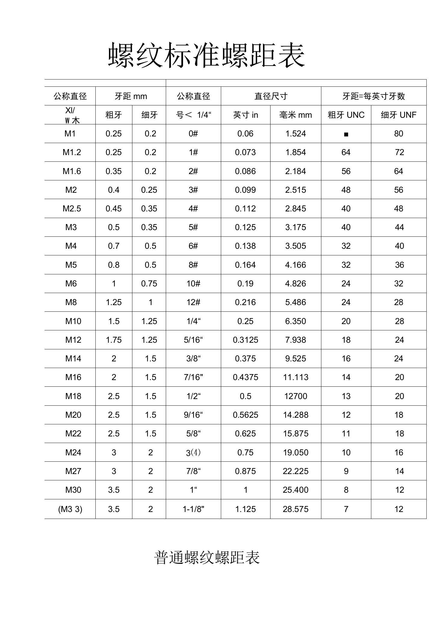 螺纹标准螺距表