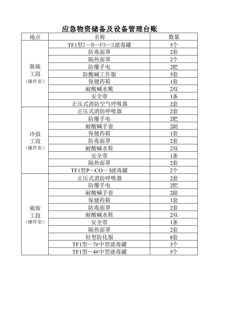 应急物资储备明细