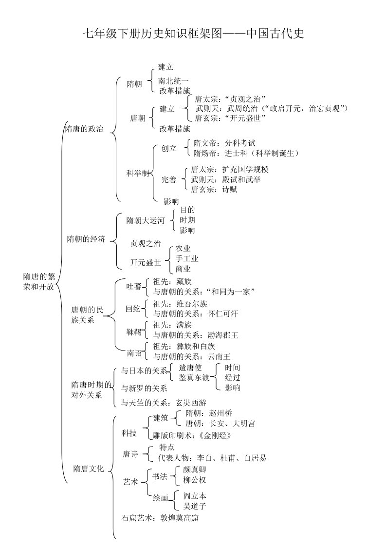 七年级下册历史知识树