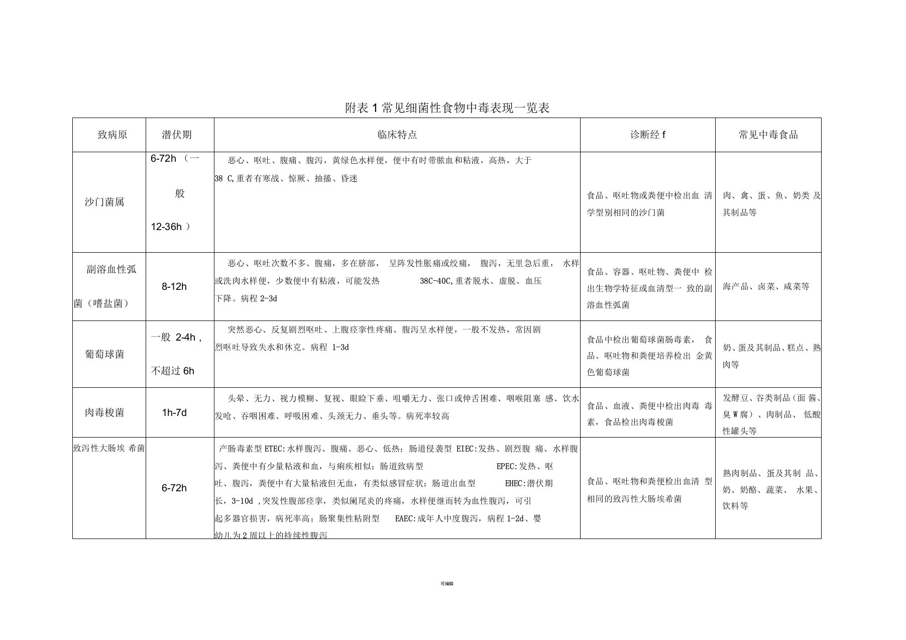 常见细菌性食物中毒表现一览表