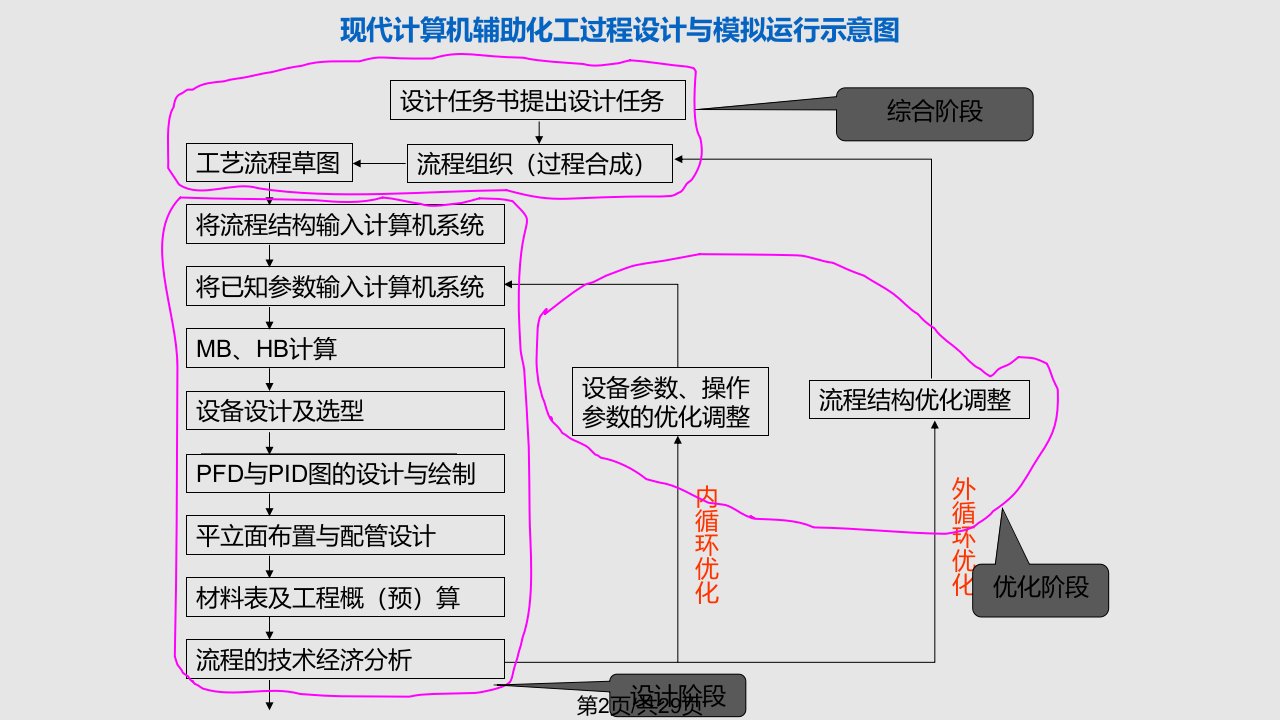 天津大学化工过程的模拟与分析