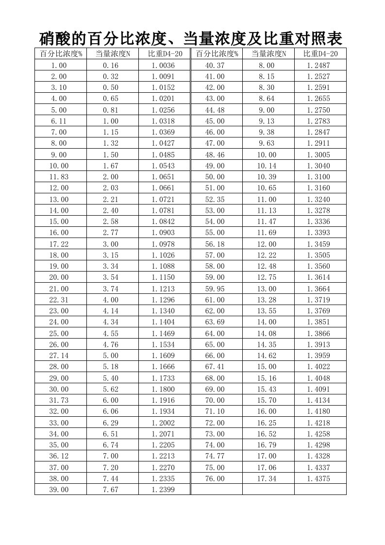 硝酸的百分比浓度、当量浓度及比重对照表