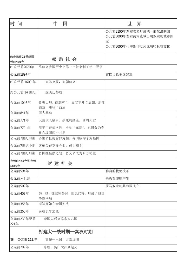 中外历史大事年表同年对比版资料