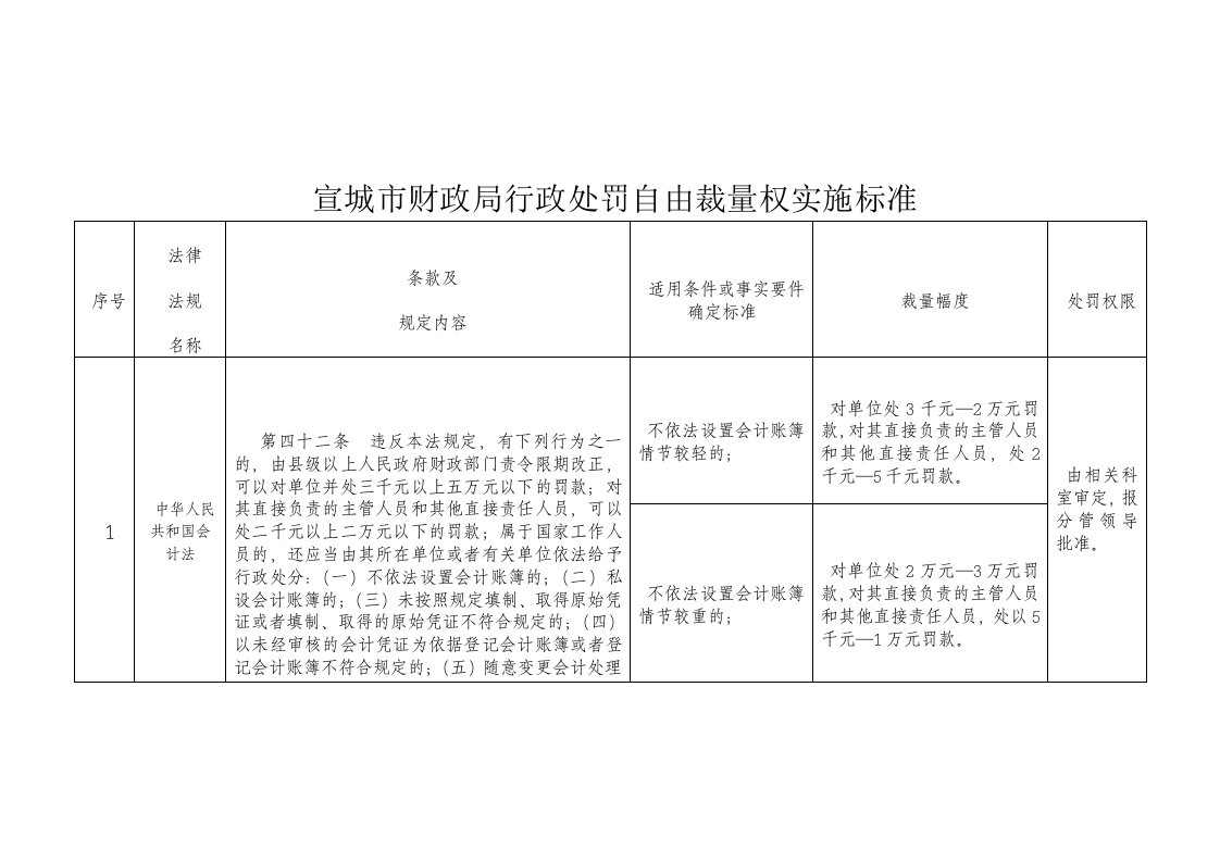 宣城市财政局行政处罚自由裁量权实施标准