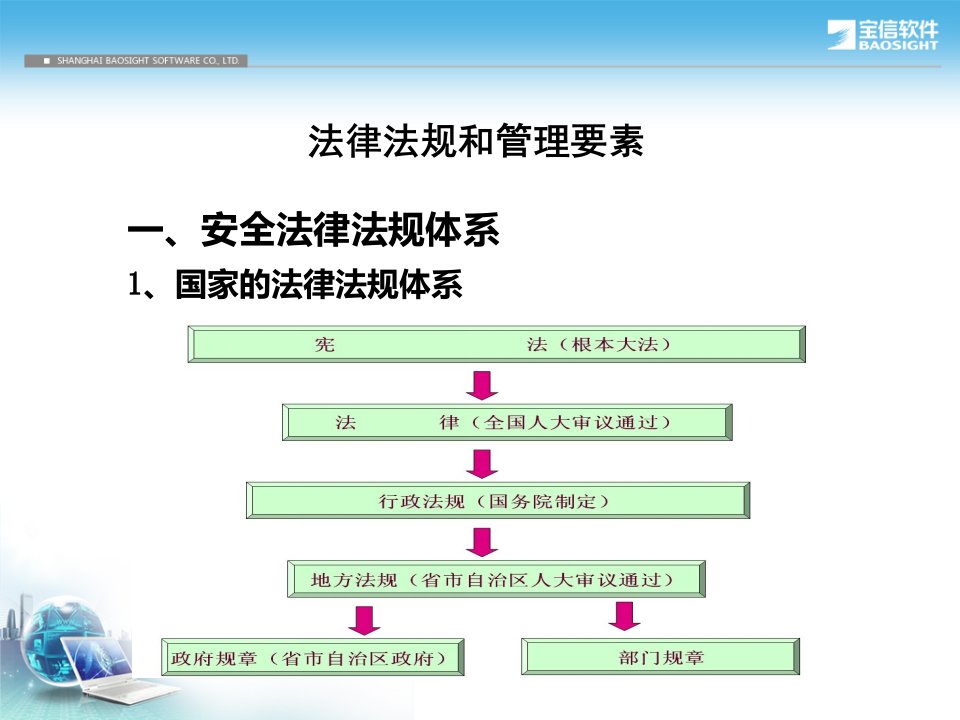 2安全法律法规及宝钢安全管理职责要素