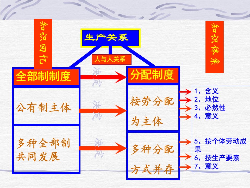 经济收入分配与社会公平新人教版08版必修1公开课一等奖市赛课一等奖课件