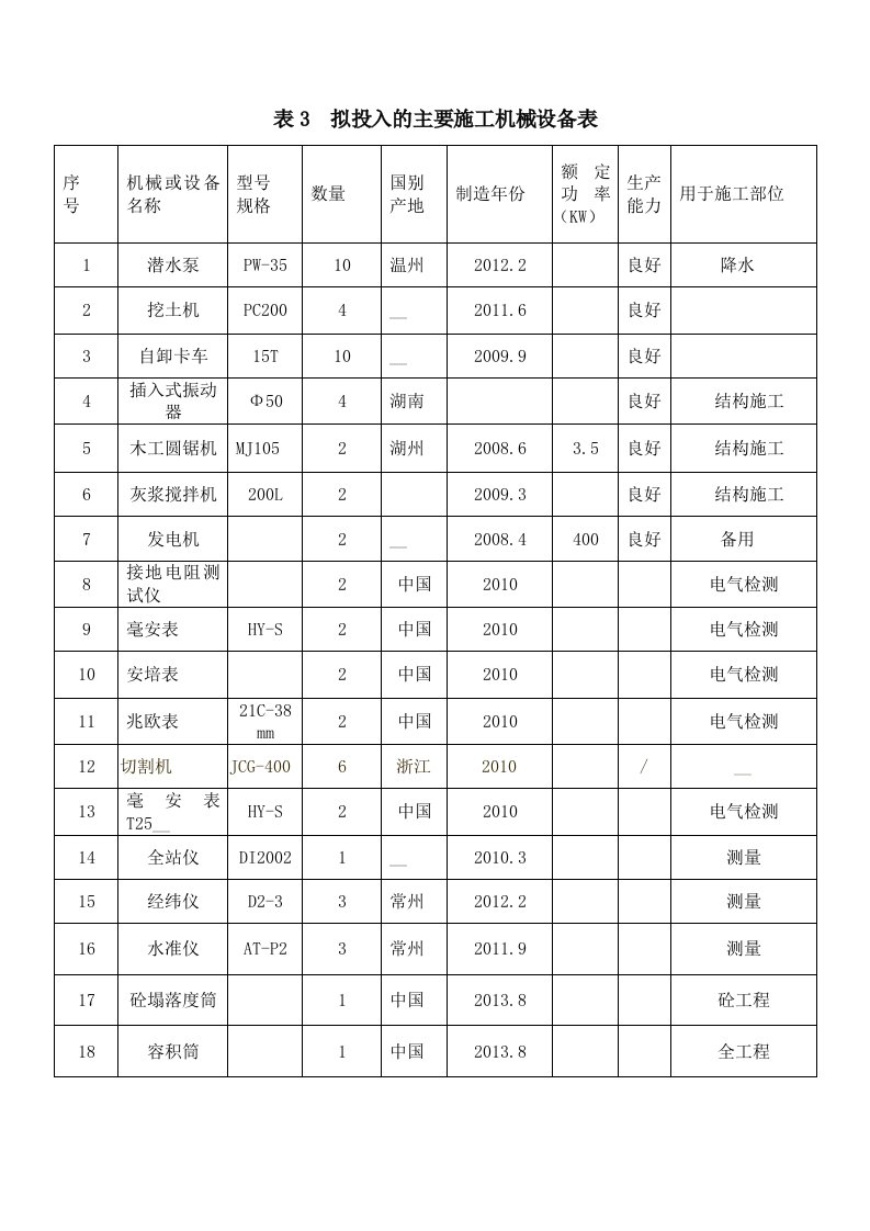 表3__拟投入的主要施工机械设备表