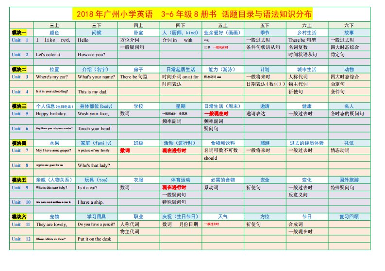 广州小学英语各册语法分布目录表【教育科学出版社】