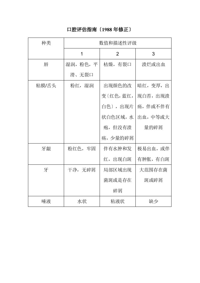 口腔护理评估量表