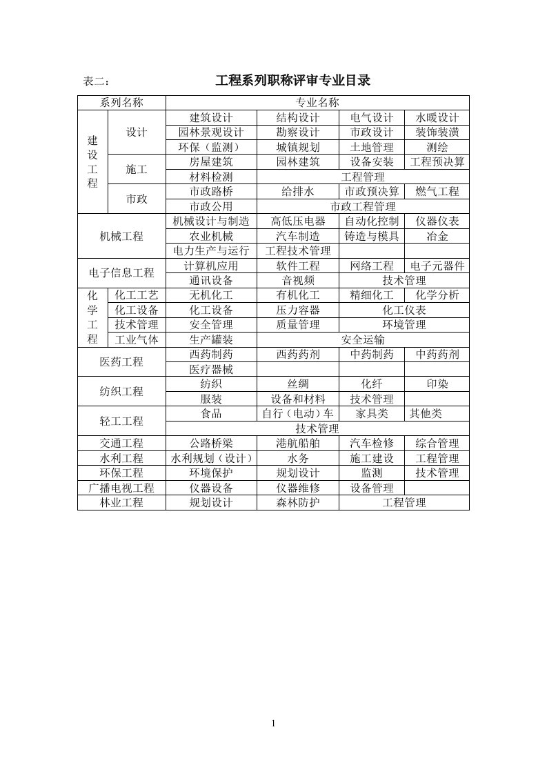 工程系列职称评审专业目录