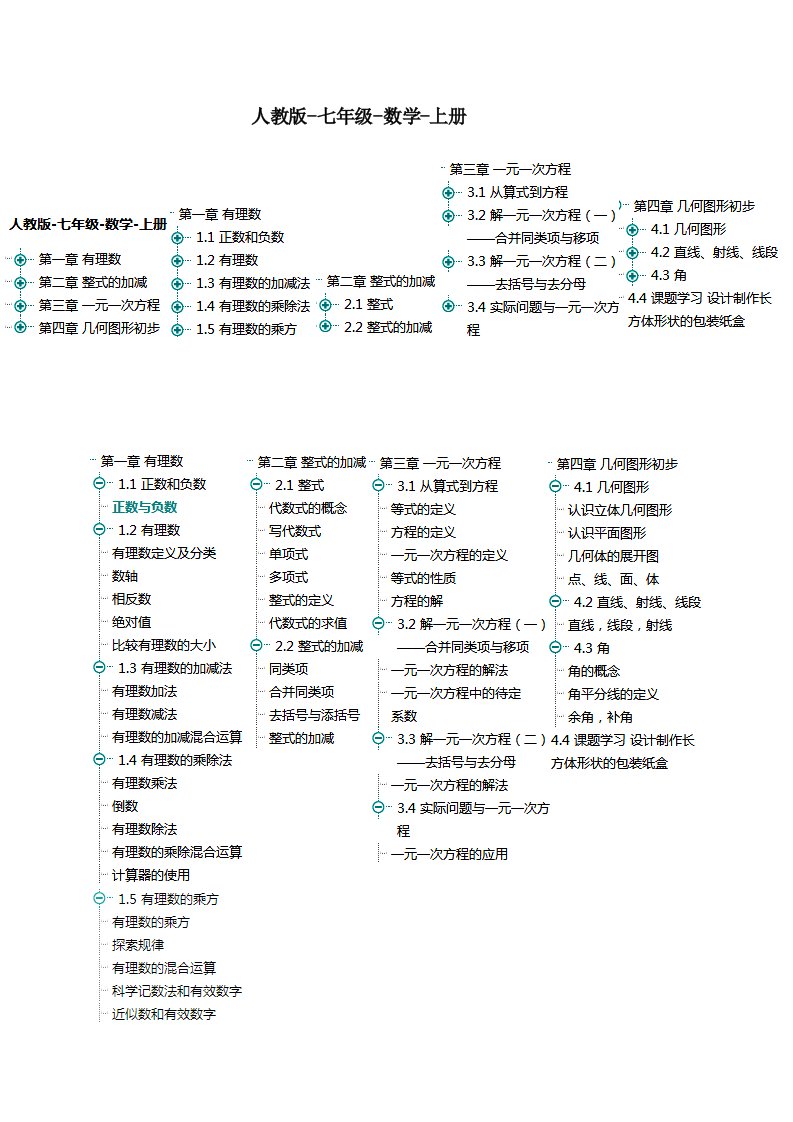 人教版七年级数学上册知识点(魔方格)