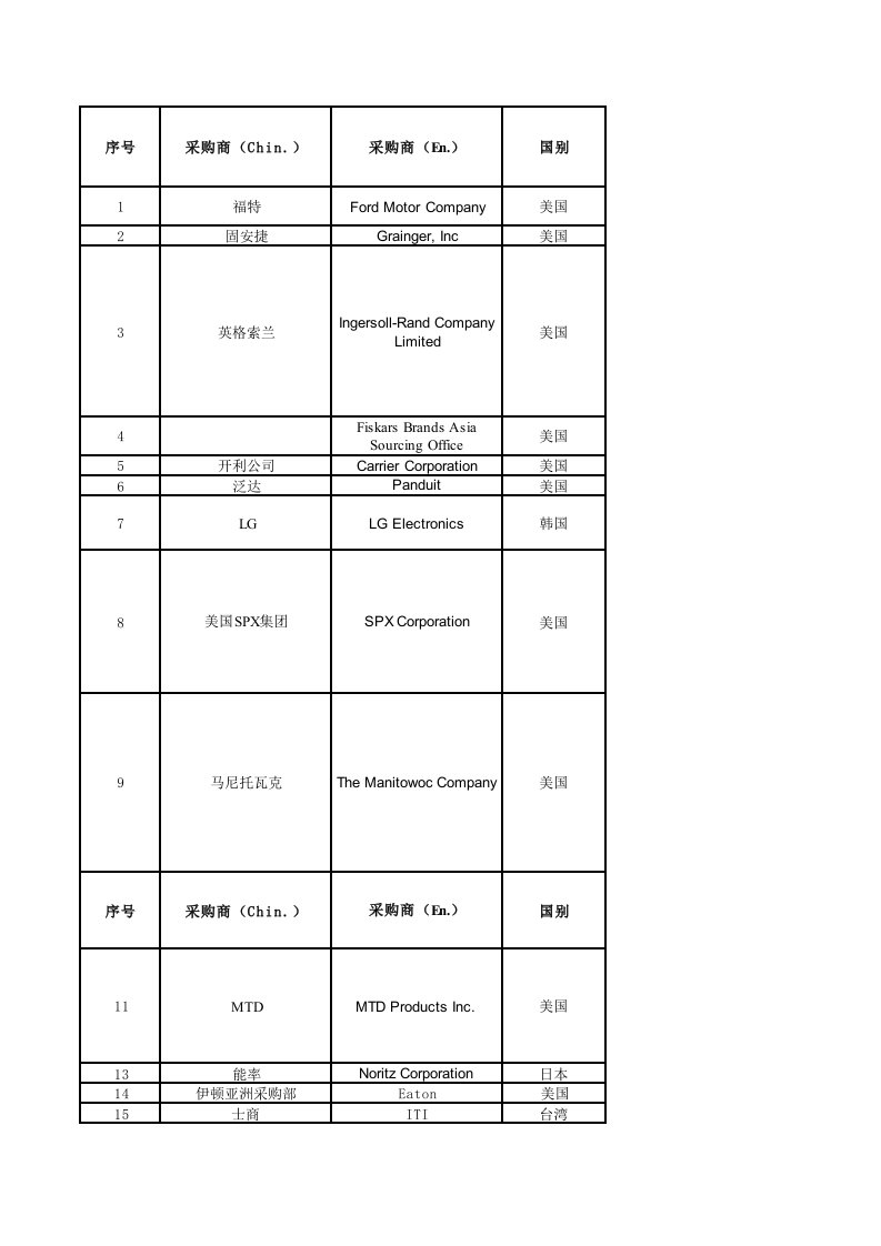 采购管理-跨国采购商清单