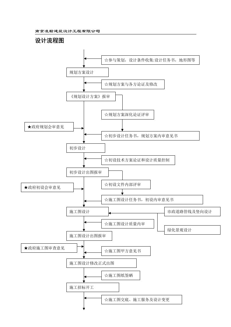 工程建筑设计院工程总体流程及控制管理