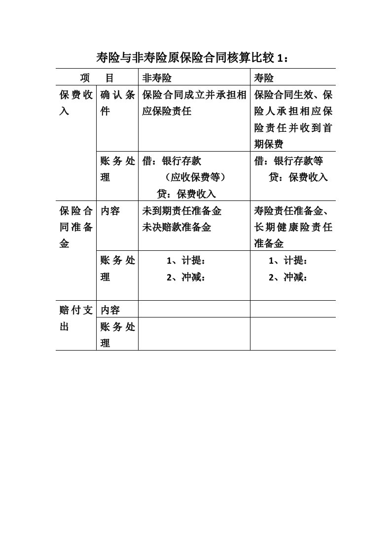 寿险与非寿险原保险合同核算比较