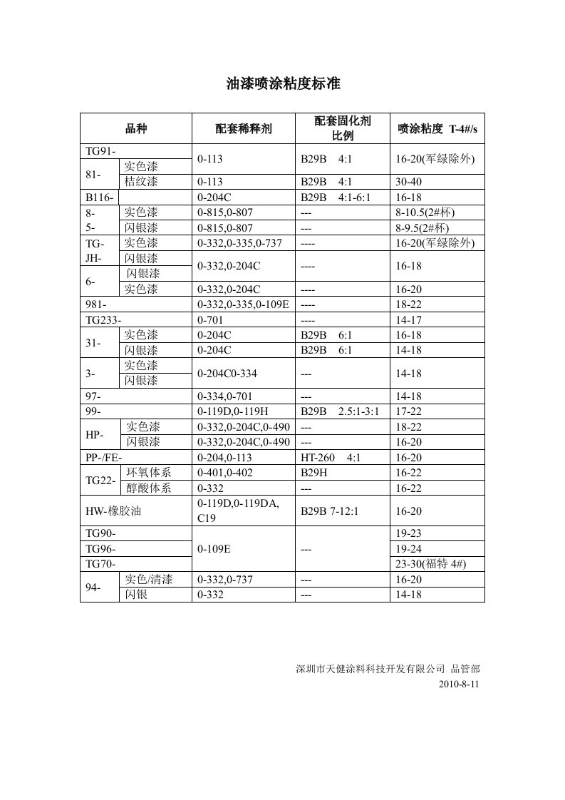 油漆喷涂粘度标准