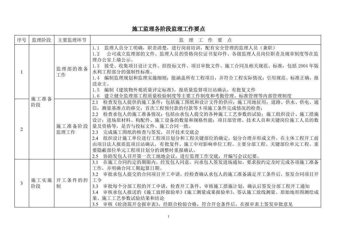 施工监理各阶段监理工作要点