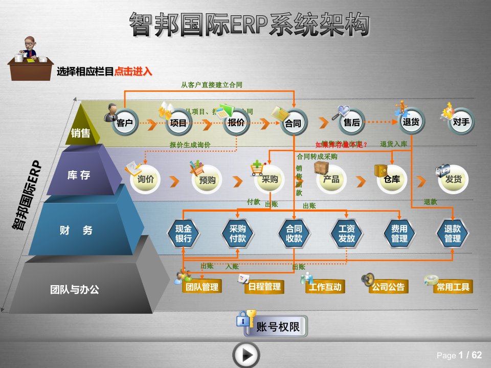 智邦国际ERP系统课件