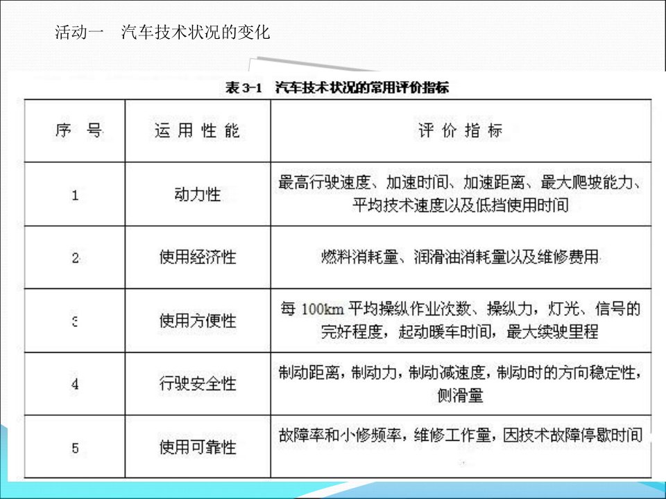 精选汽车的技术状况变化使用寿命及报废标准概述