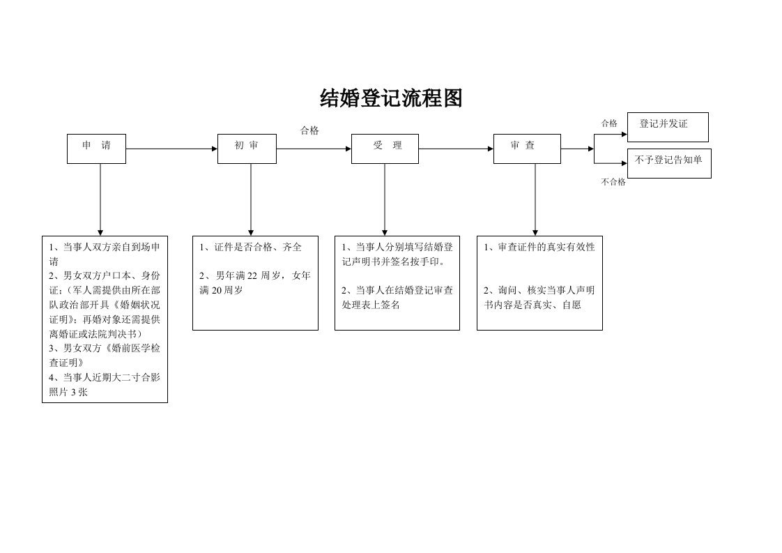 表格模板-结婚登记流程图