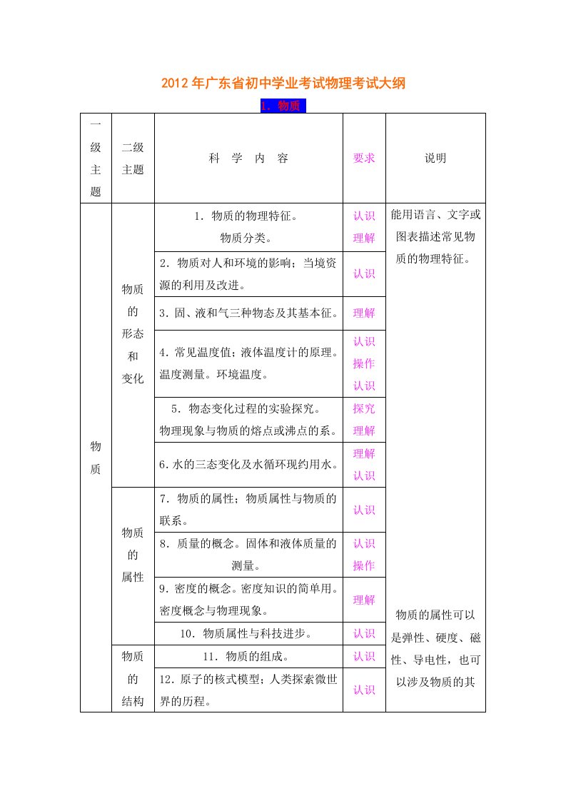 2012年广东省初中学业考试物理考试大纲