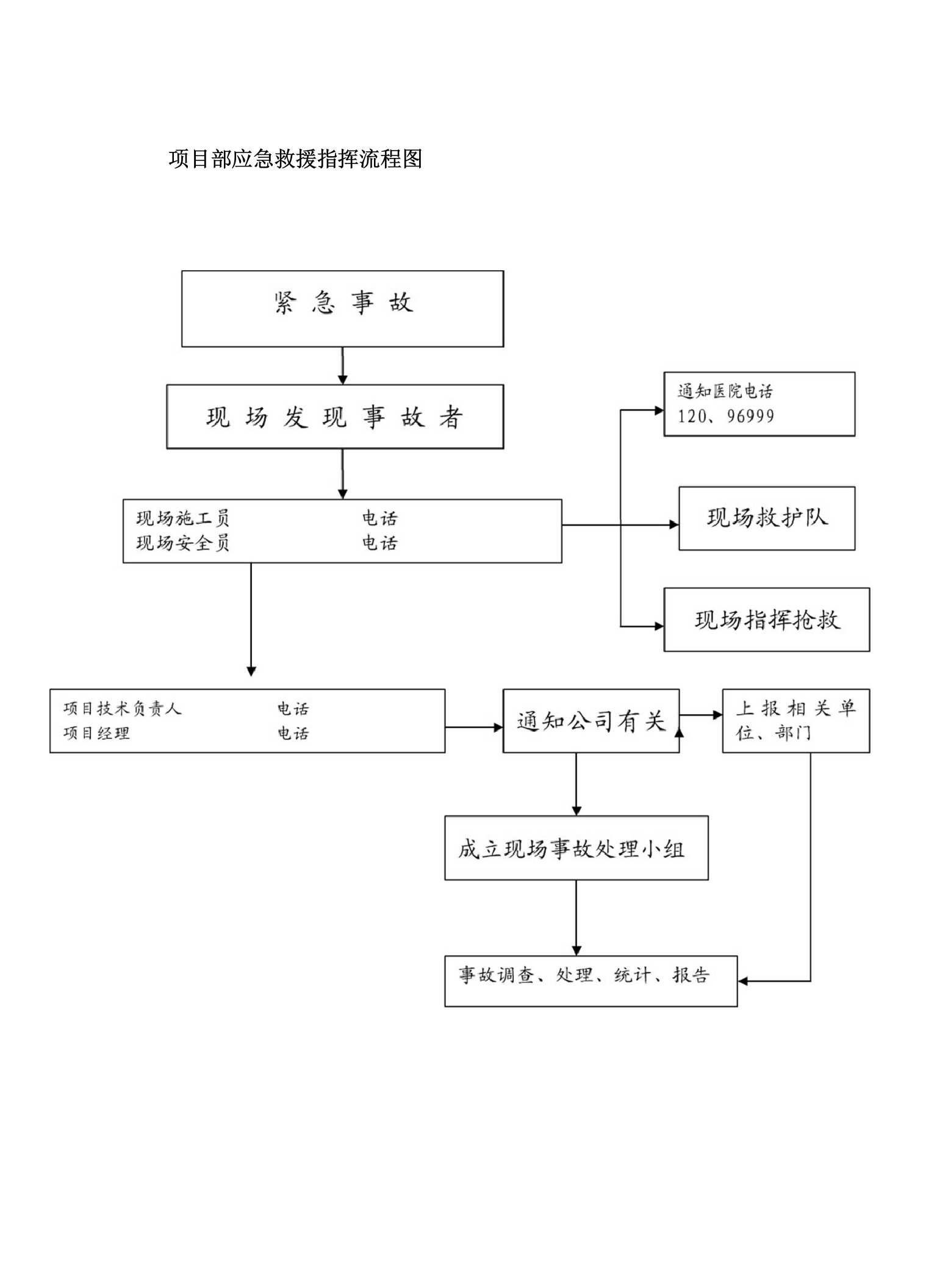 项目部应急救援指挥流程图