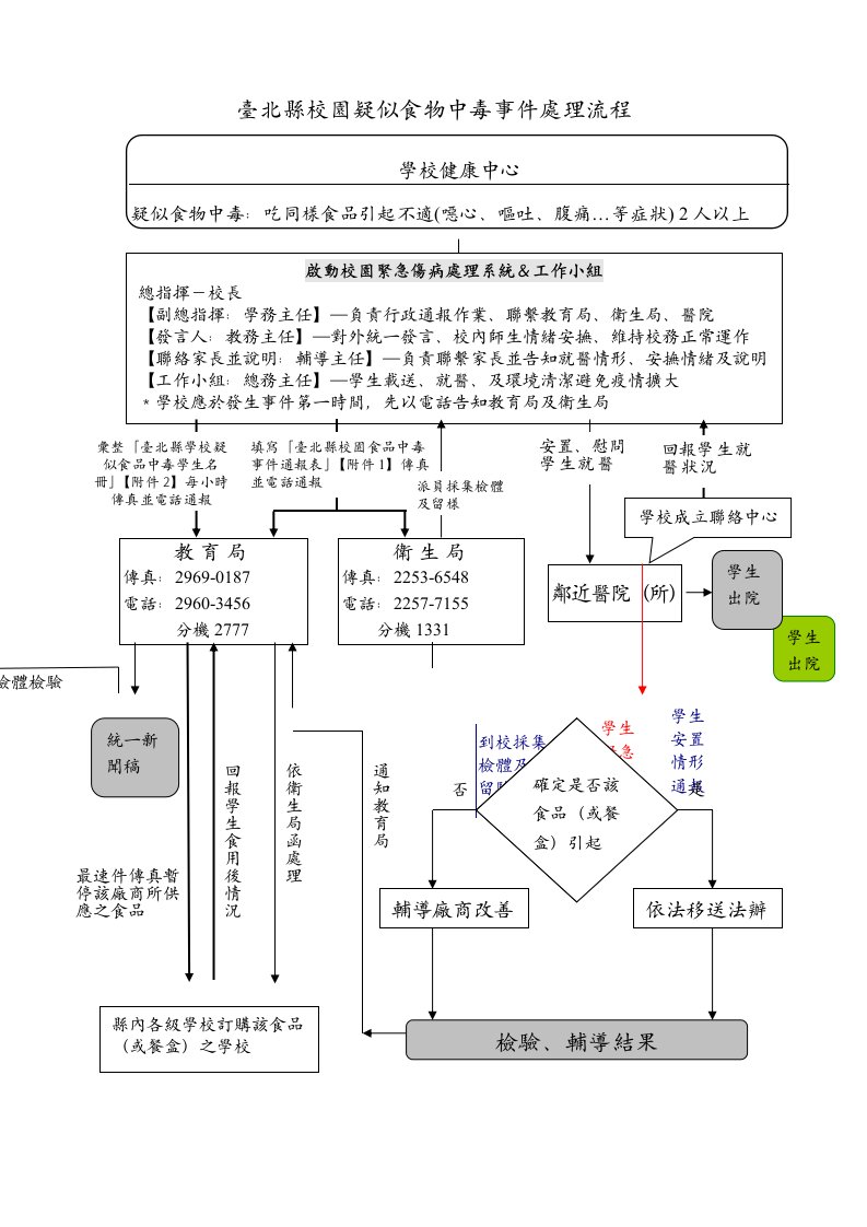 食物中毒處理流程