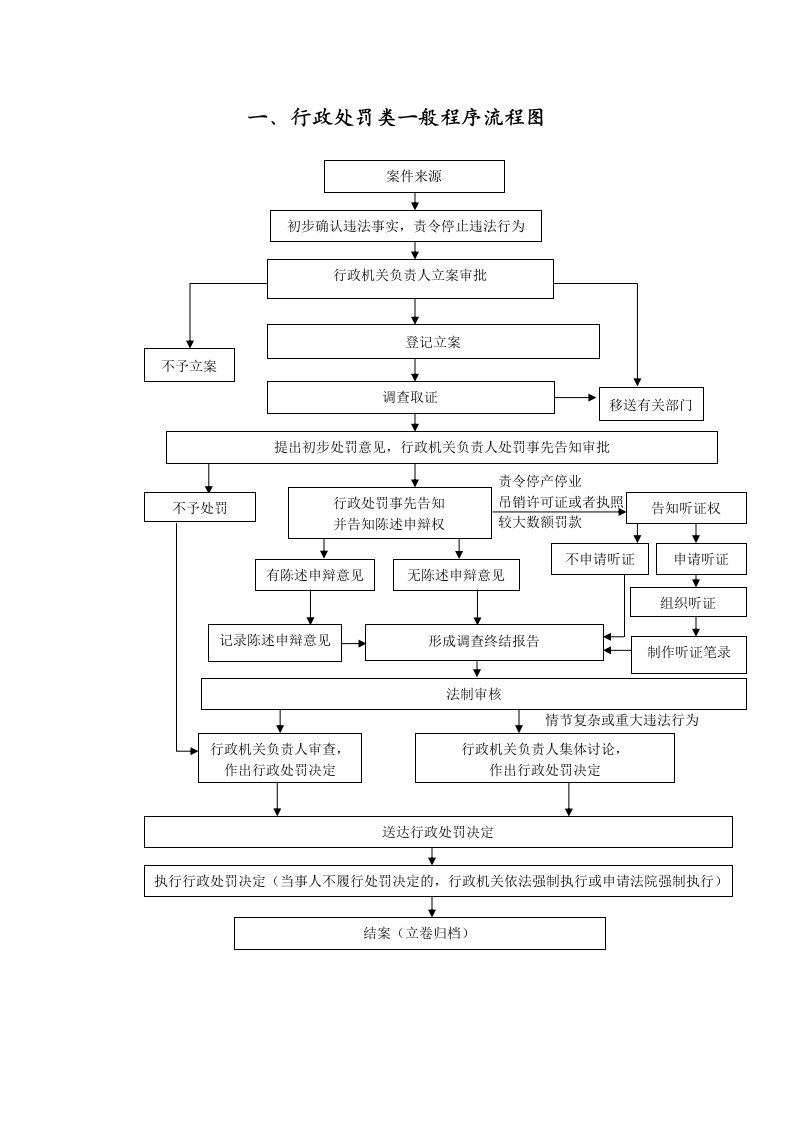 一、行政处罚类一般程序流程图