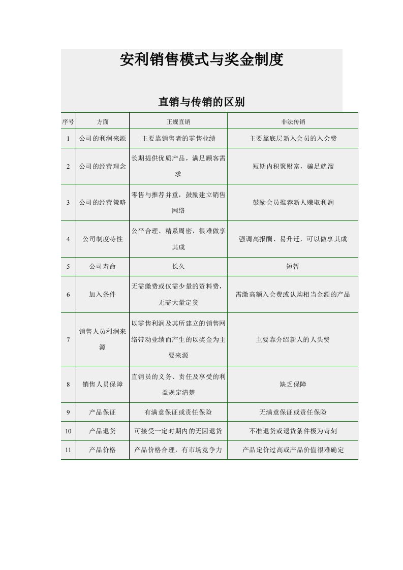 安利销售模式与奖金制度