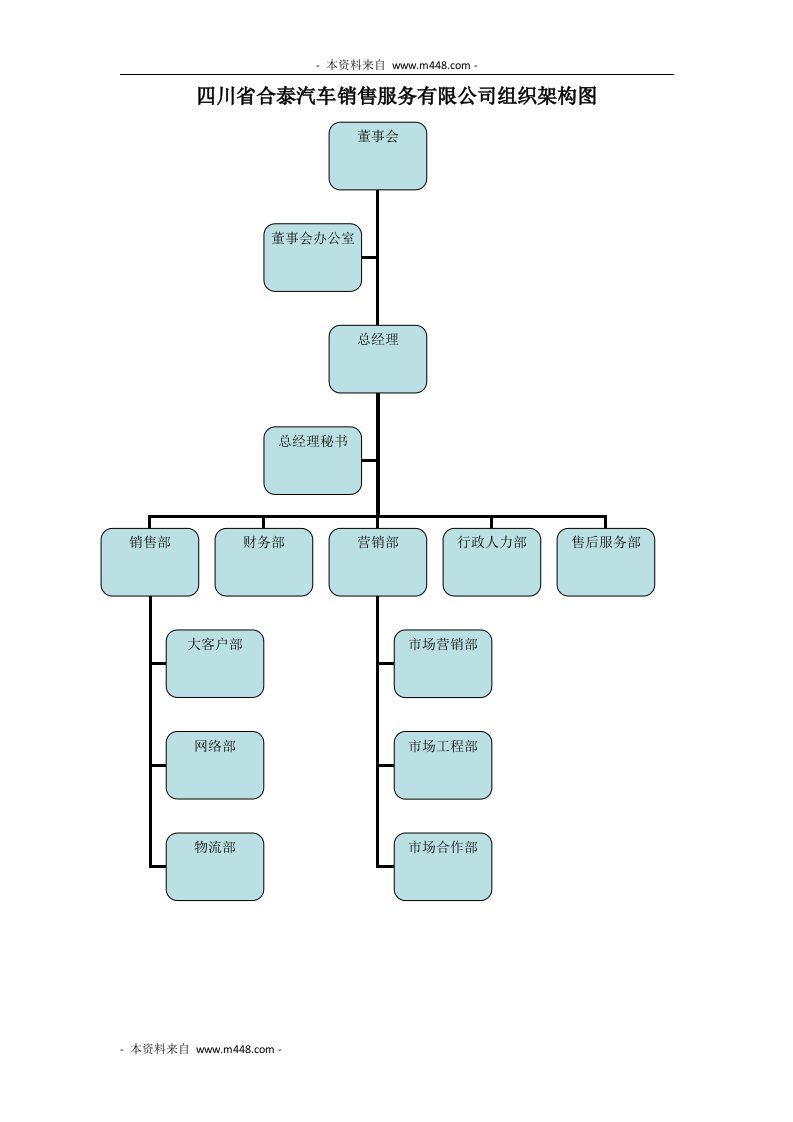 《合泰汽车销售服务公司组织架构、岗位职责规定》(22页)-组织结构