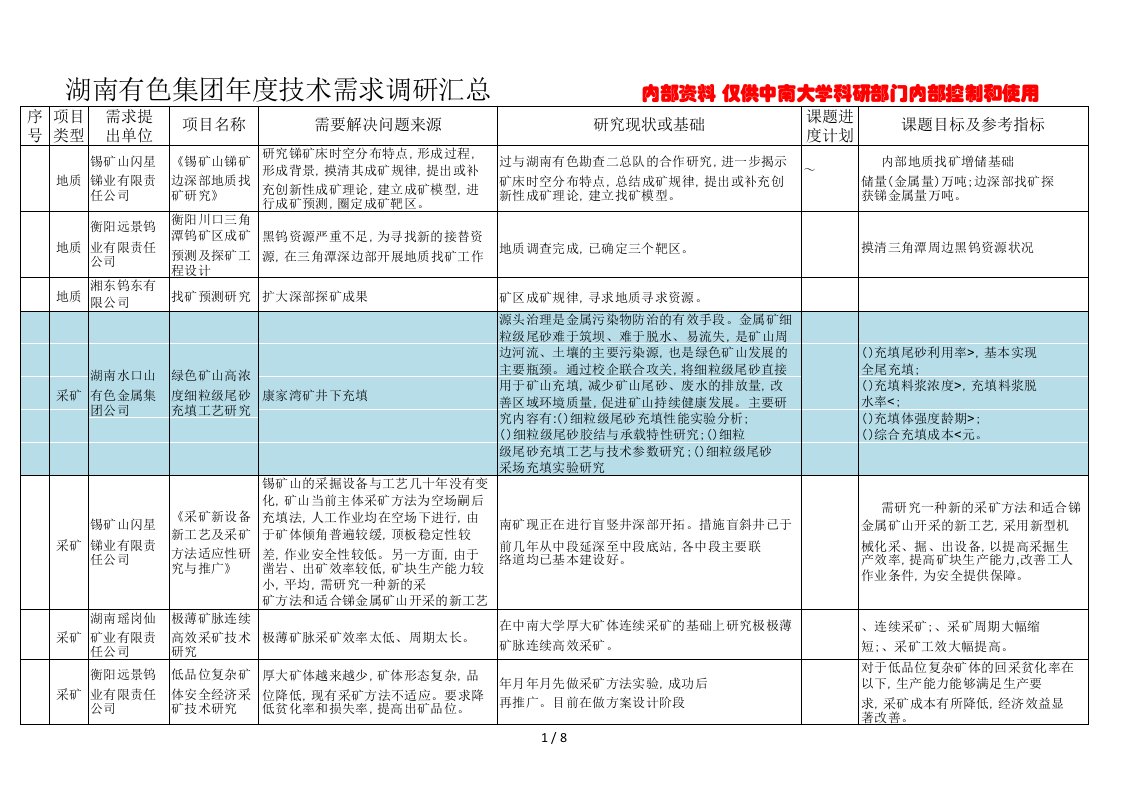 湖南有色集团度技术需求调研汇总