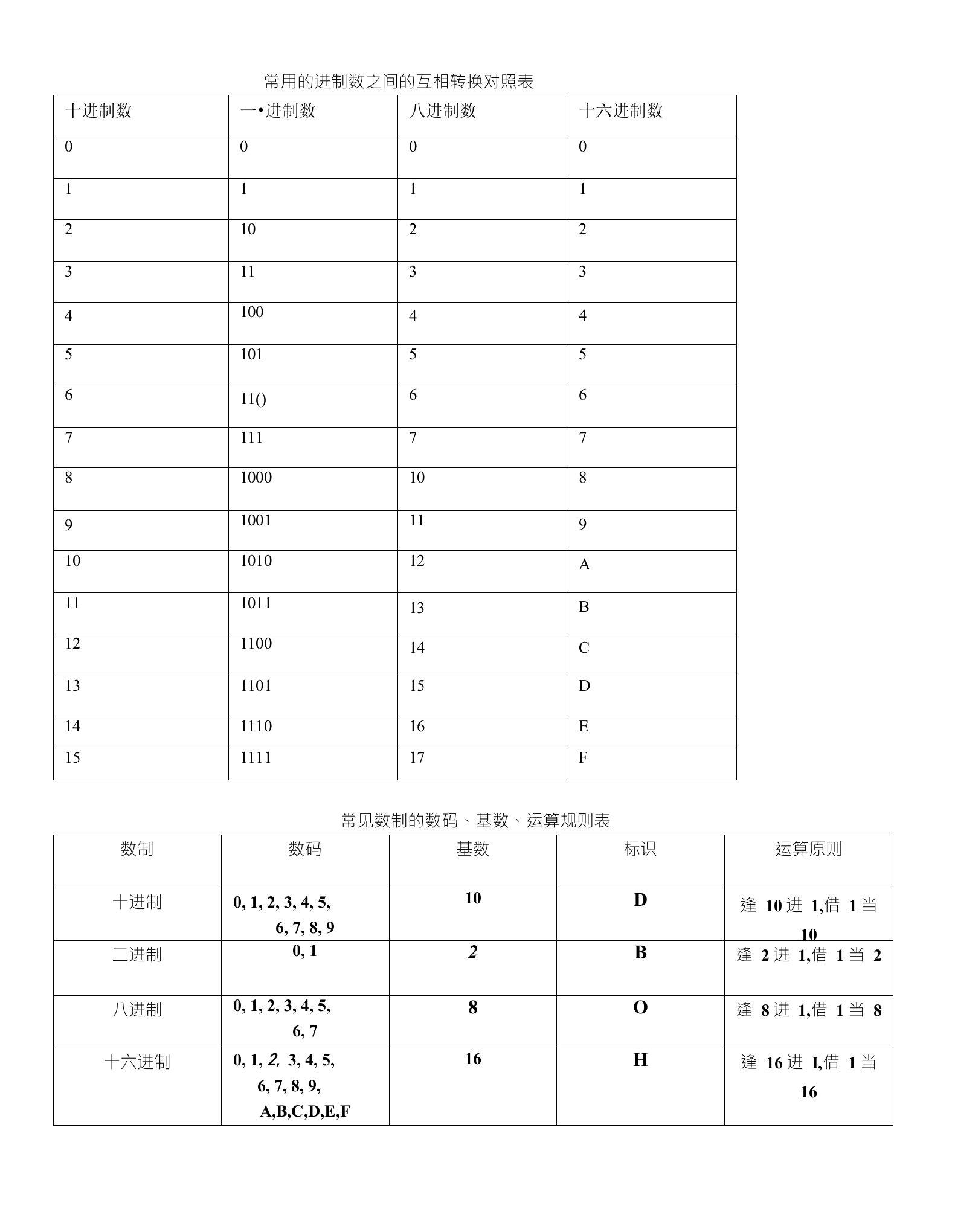 常用的进制数之间的互相转换对照表
