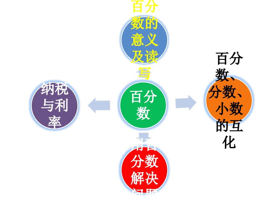 百分数整理与复习结构图