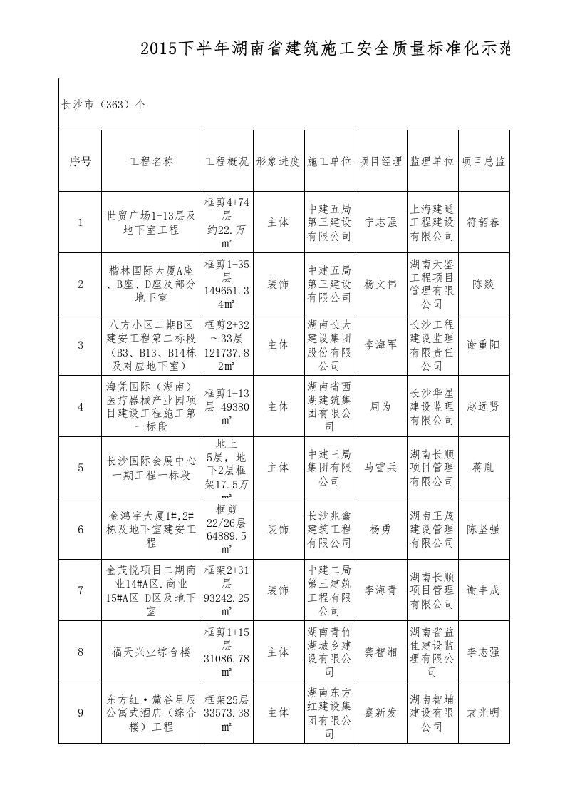 附件：2015下半年湖南省建筑施工安全质量标准化示范工地公示名单